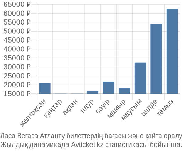 Ласа Вегаса Атланту авиабилет бағасы