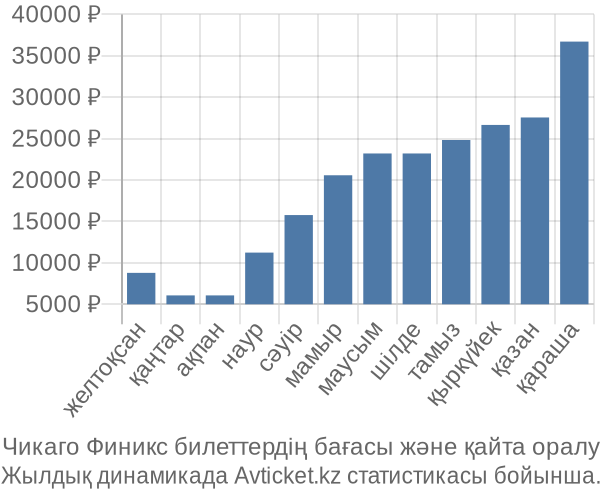 Чикаго Финикс авиабилет бағасы