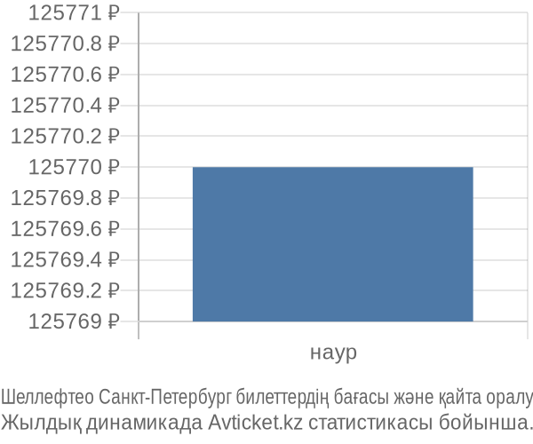 Шеллефтео Санкт-Петербург авиабилет бағасы