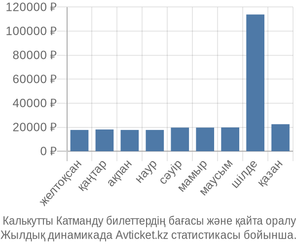  Калькутты Катманду авиабилет бағасы