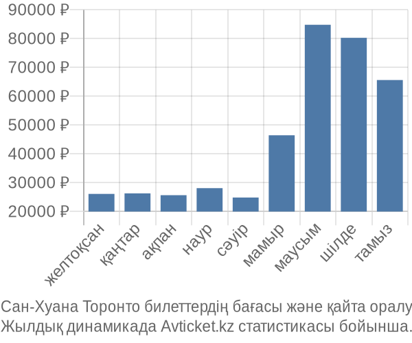 Сан-Хуана Торонто авиабилет бағасы