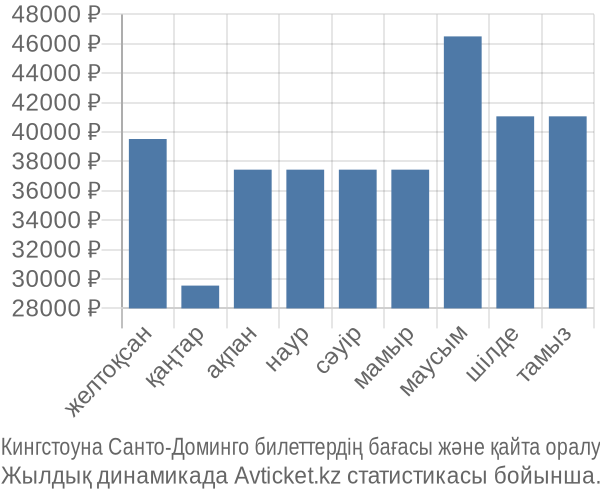 Кингстоуна Санто-Доминго авиабилет бағасы
