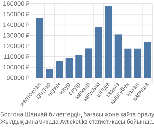 Бостона Шанхай авиабилет бағасы