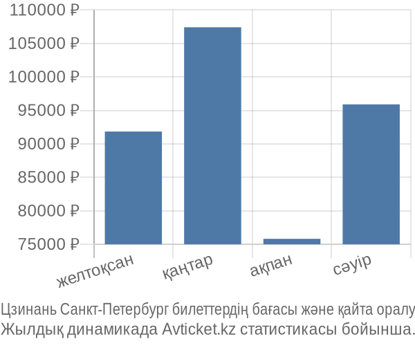 Цзинань Санкт-Петербург авиабилет бағасы