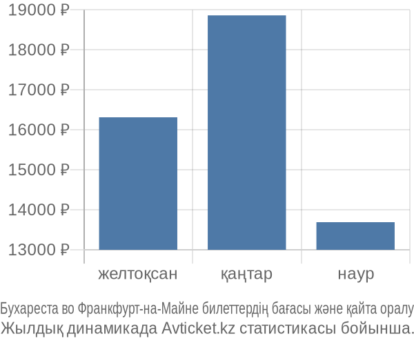 Бухареста во Франкфурт-на-Майне авиабилет бағасы