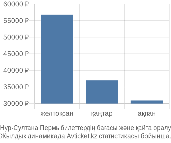 Нур-Султана Пермь авиабилет бағасы