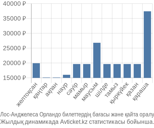Лос-Анджелеса Орландо авиабилет бағасы