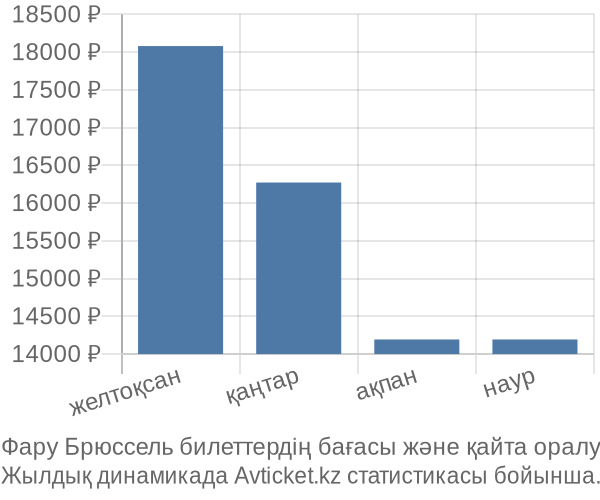 Фару Брюссель авиабилет бағасы