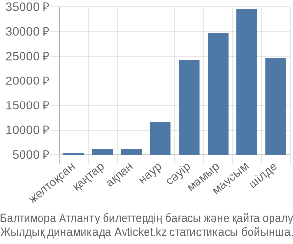 Балтимора Атланту авиабилет бағасы