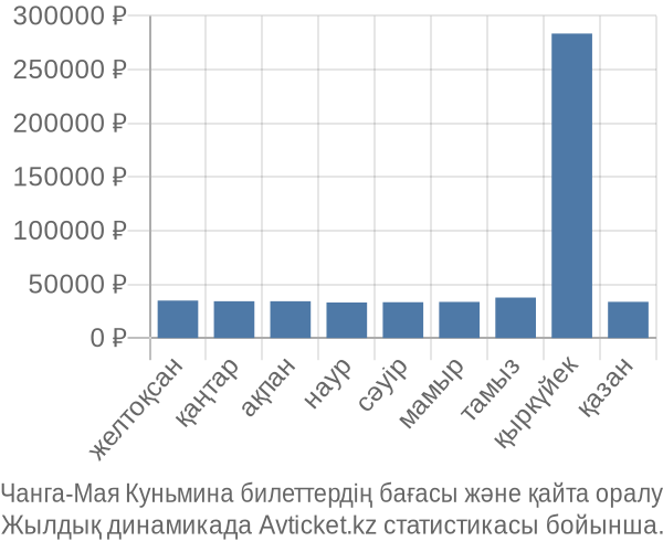 Чанга-Мая Куньмина авиабилет бағасы