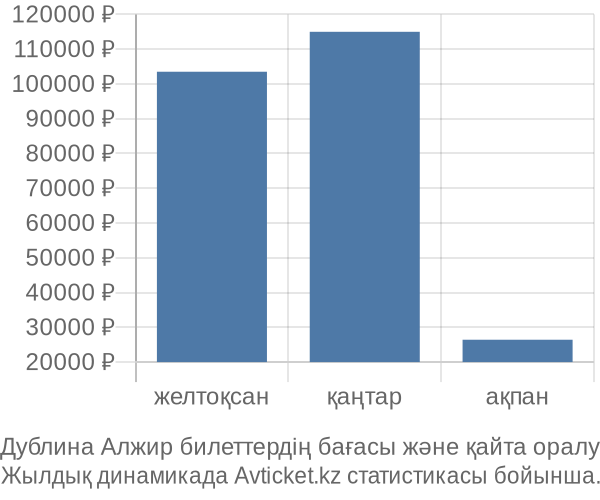Дублина Алжир авиабилет бағасы