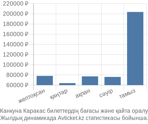Канкуна Каракас авиабилет бағасының өзгеру графигі Канкуна Каракас авиабилет бағасы
