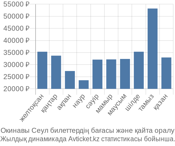 Окинавы Сеул авиабилет бағасы