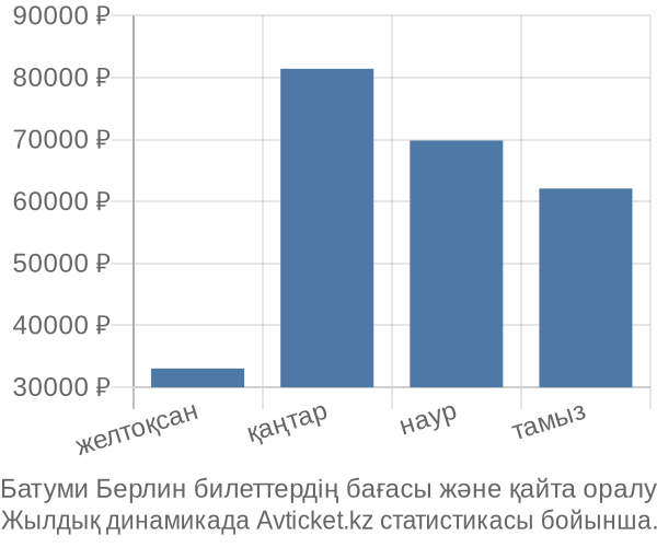 Батуми Берлин авиабилет бағасы