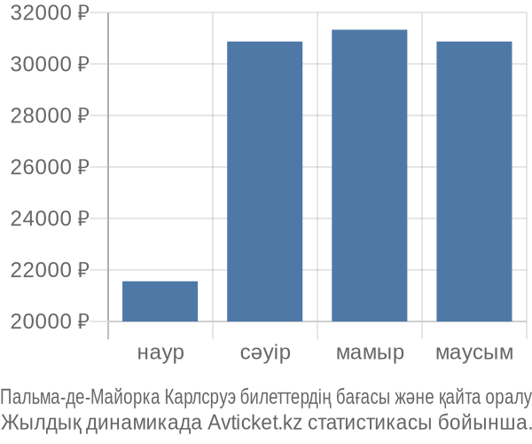 Пальма-де-Майорка Карлсруэ авиабилет бағасы