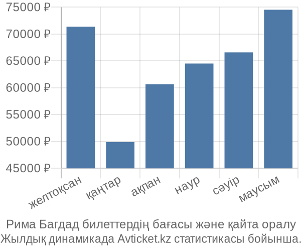 Рима Багдад авиабилет бағасы