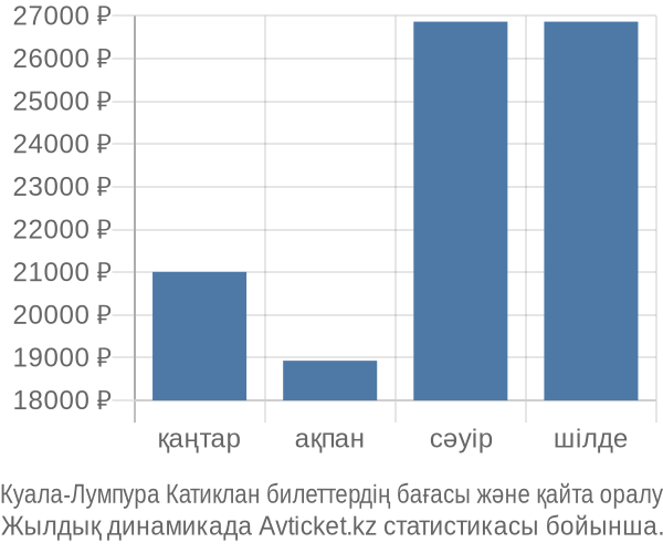 Куала-Лумпура Катиклан авиабилет бағасы