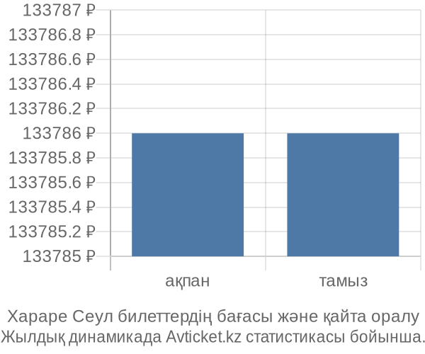 Хараре Сеул авиабилет бағасы