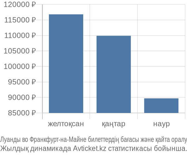 Луанды во Франкфурт-на-Майне авиабилет бағасы