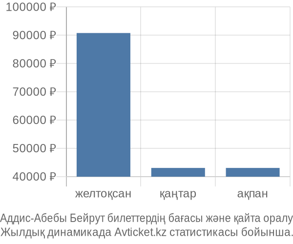 Аддис-Абебы Бейрут авиабилет бағасы