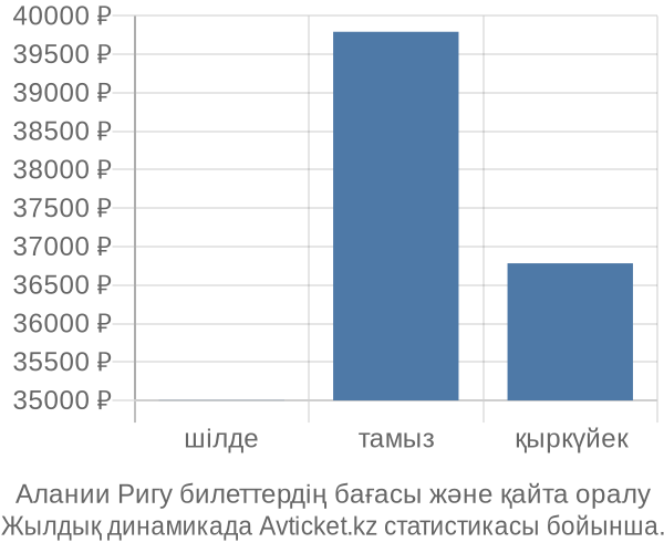 Алании Ригу авиабилет бағасы