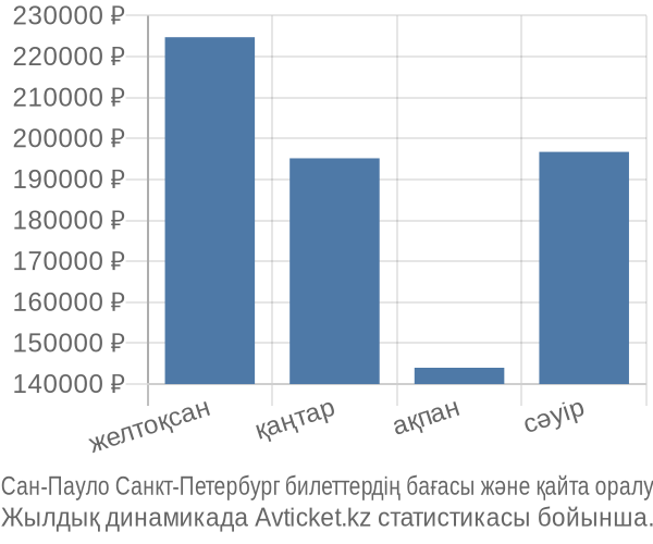 Сан-Пауло Санкт-Петербург авиабилет бағасы