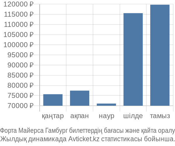 Форта Майерса Гамбург авиабилет бағасының өзгеру графигі Форта Майерса Гамбург авиабилет бағасы