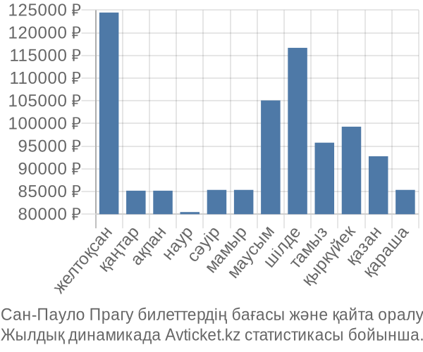 Сан-Пауло Прагу авиабилет бағасы