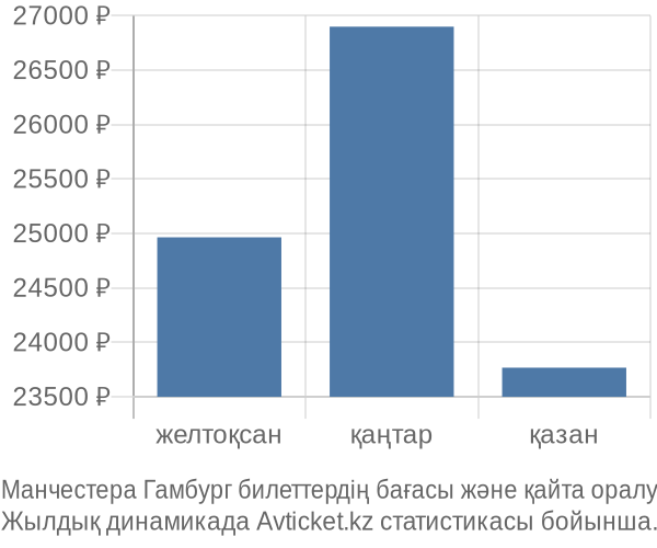 Манчестера Гамбург авиабилет бағасы