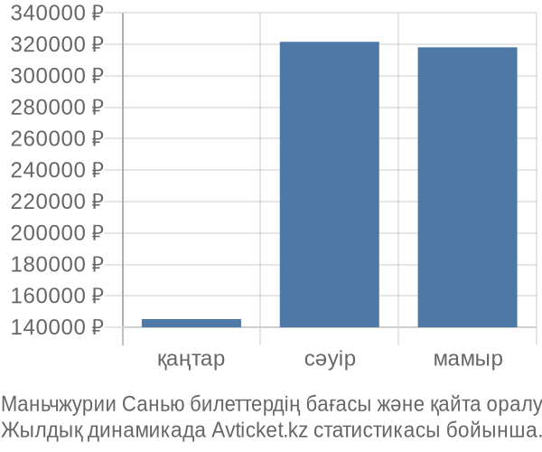 Маньчжурии Санью авиабилет бағасы