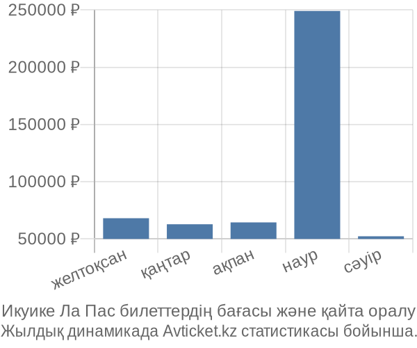 Икуике Ла Пас авиабилет бағасы