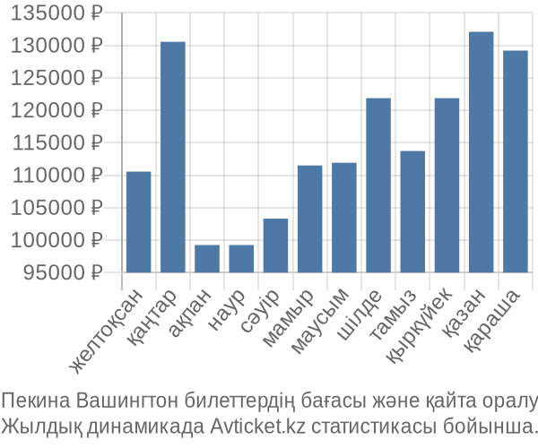 Пекина Вашингтон авиабилет бағасы