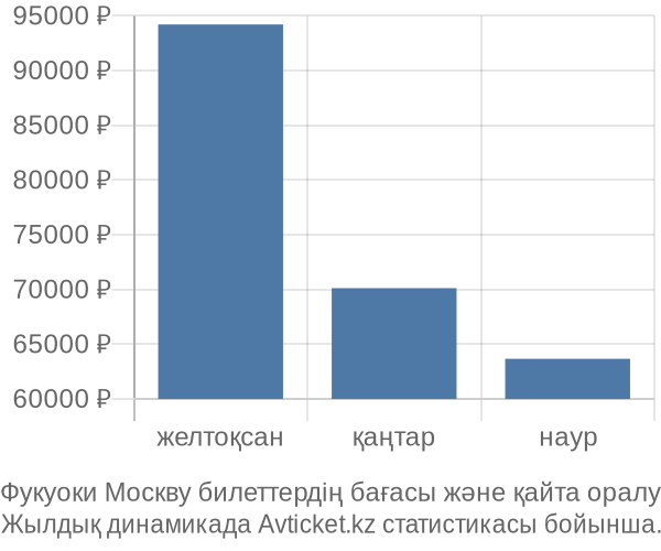 Фукуоки Москву авиабилет бағасы