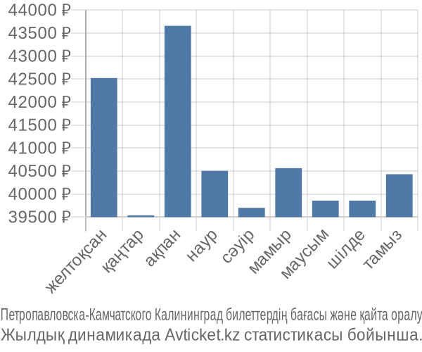 Петропавловска-Камчатского Калининград авиабилет бағасы
