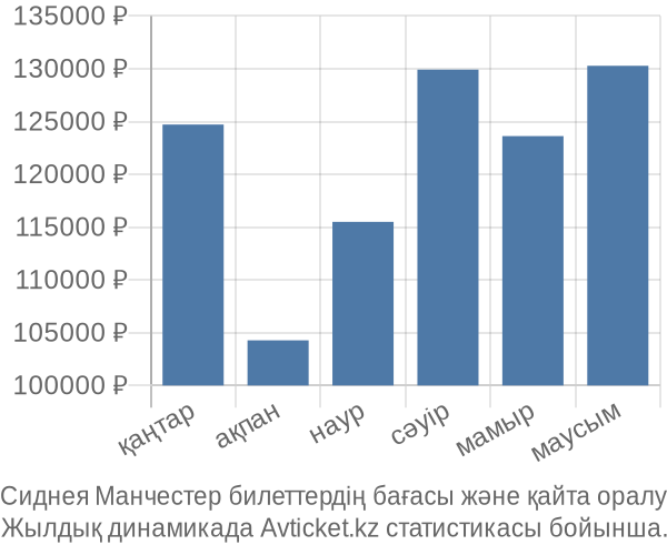 Сиднея Манчестер авиабилет бағасы