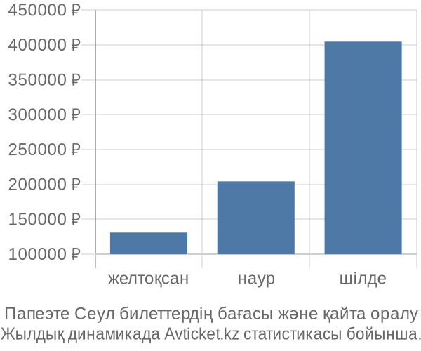 Папеэте Сеул авиабилет бағасы