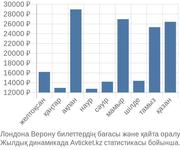 Лондона Верону авиабилет бағасы