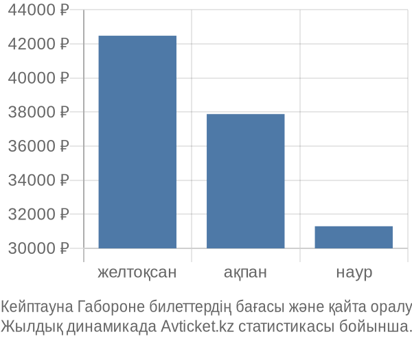 Кейптауна Габороне авиабилет бағасы