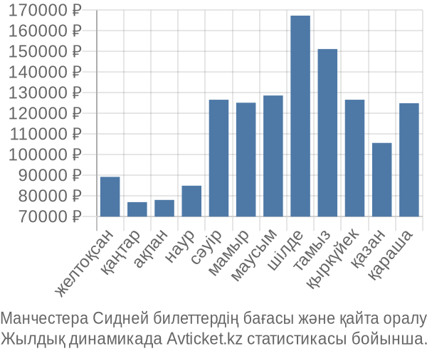 Манчестера Сидней авиабилет бағасы