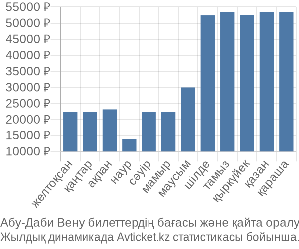 Абу-Даби Вену авиабилет бағасы
