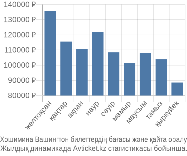 Хошимина Вашингтон авиабилет бағасы