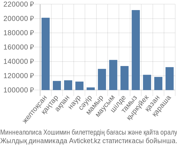 Миннеаполиса Хошимин авиабилет бағасының өзгеру графигі Миннеаполиса Хошимин авиабилет бағасы