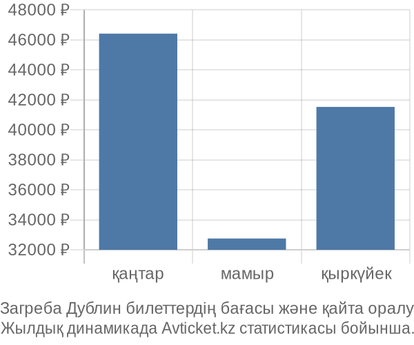 Загреба Дублин авиабилет бағасы