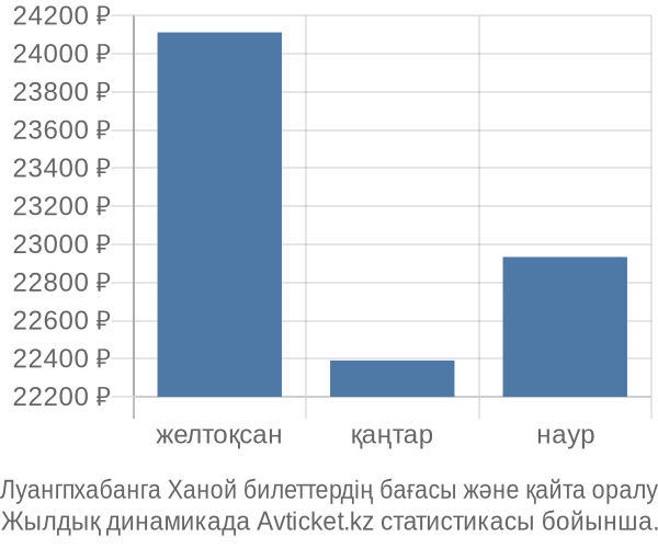 Луангпхабанга Ханой авиабилет бағасы