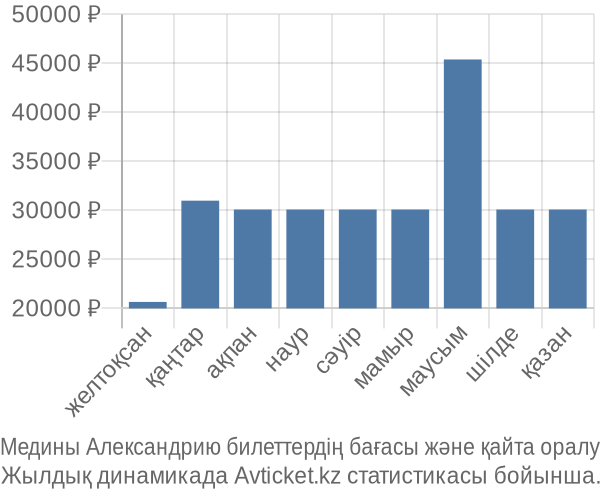 Медины Александрию авиабилет бағасының өзгеру графигі Медины Александрию авиабилет бағасы