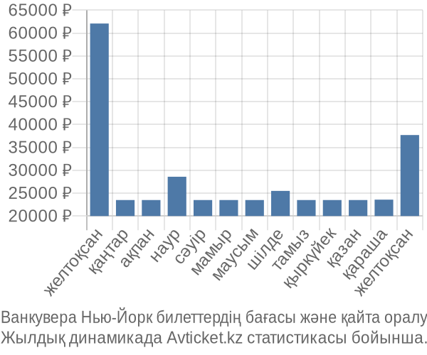 Ванкувера Нью-Йорк авиабилет бағасы