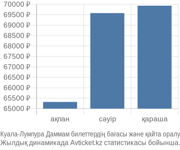 Куала-Лумпура Даммам авиабилет бағасы