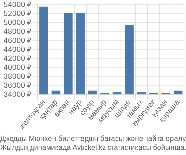 Джедды Мюнхен авиабилет бағасы