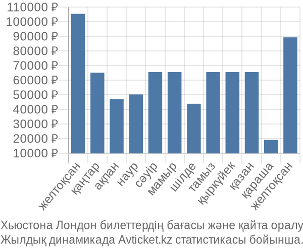 Хьюстона Лондон авиабилет бағасы