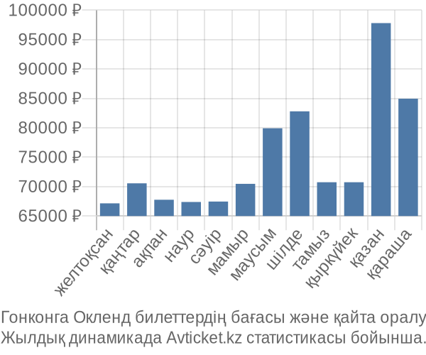 Гонконга Окленд авиабилет бағасы